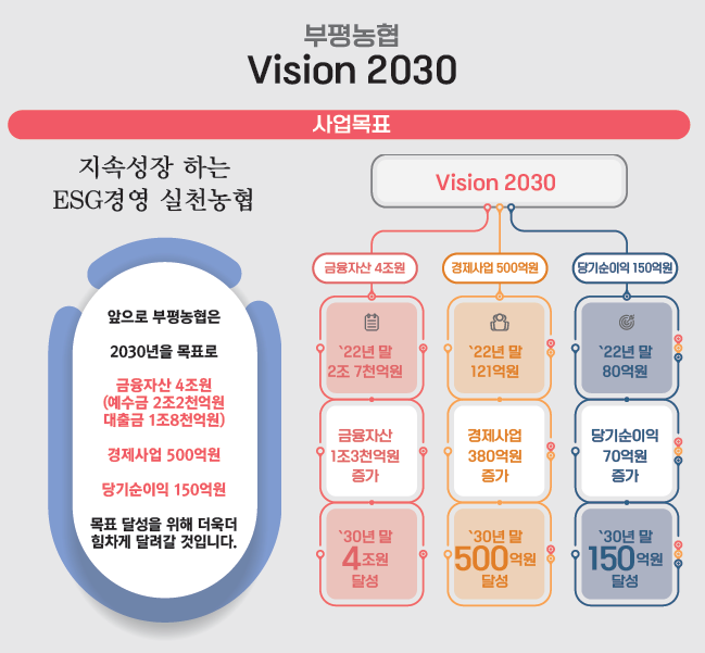 비전 2030
